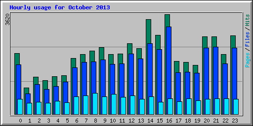 Hourly usage for October 2013