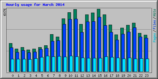 Hourly usage for March 2014