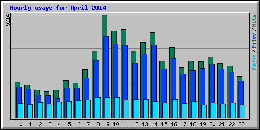 Hourly usage for April 2014