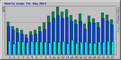 Hourly usage for May 2014