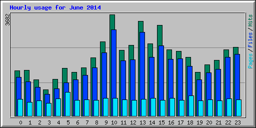 Hourly usage for June 2014