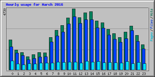 Hourly usage for March 2016