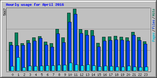 Hourly usage for April 2016