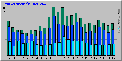 Hourly usage for May 2017