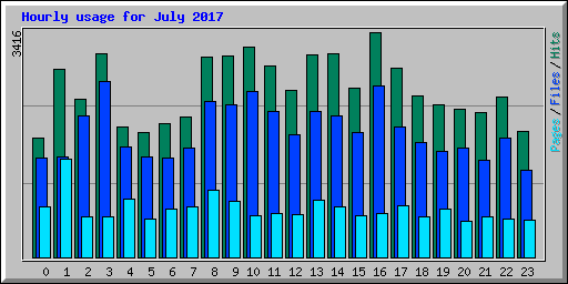 Hourly usage for July 2017
