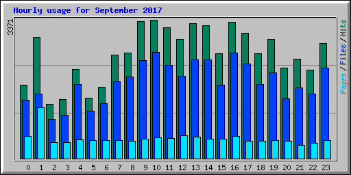Hourly usage for September 2017