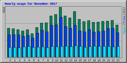 Hourly usage for November 2017
