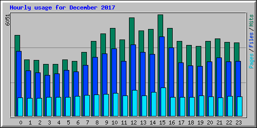 Hourly usage for December 2017
