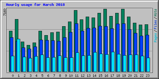 Hourly usage for March 2018