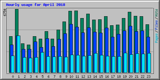 Hourly usage for April 2018