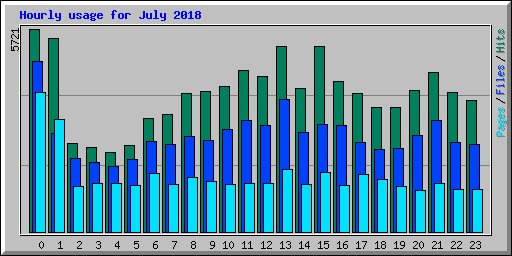Hourly usage for July 2018