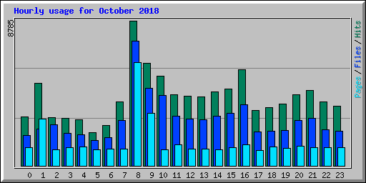 Hourly usage for October 2018