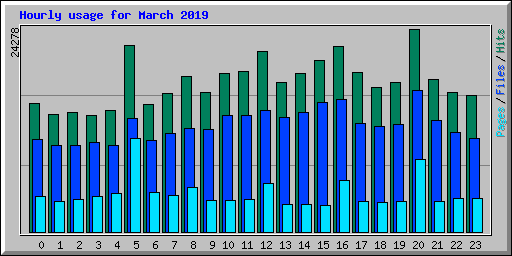 Hourly usage for March 2019