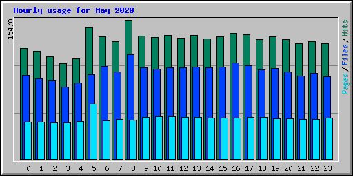Hourly usage for May 2020