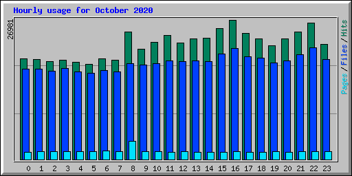 Hourly usage for October 2020