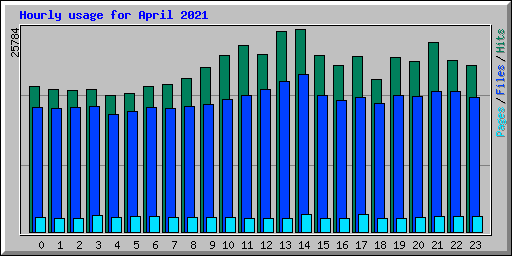 Hourly usage for April 2021