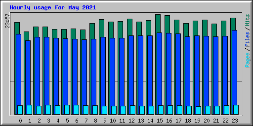 Hourly usage for May 2021